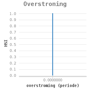 XYline chart for Overstroming showing HSI by overstroming (periode)