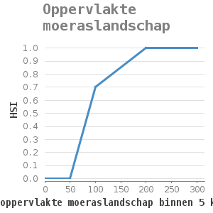 XYline chart for Oppervlakte moeraslandschap showing HSI by oppervlakte moeraslandschap binnen 5 km (ha)