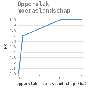 XYline chart for Oppervlak moeraslandschap showing HSI by oppervlak moeraslandschap (ha)