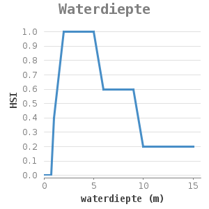 XYline chart for Waterdiepte showing HSI by waterdiepte (m)