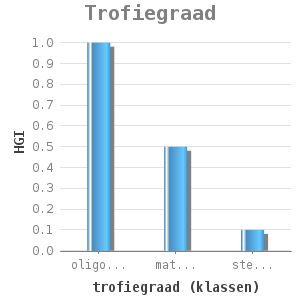 Bar chart for Trofiegraad showing HGI by trofiegraad (klassen)