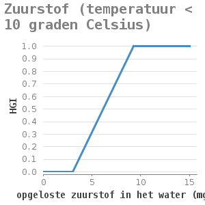 Xyline chart for Zuurstof (temperatuur < 10 graden Celsius) showing HGI by opgeloste zuurstof in het water (mg/L)
