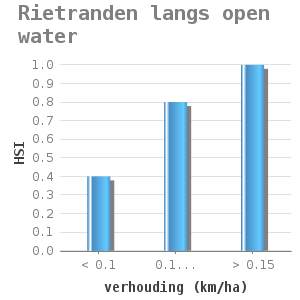 Bar chart for Rietranden langs open water showing HSI by verhouding (km/ha)
