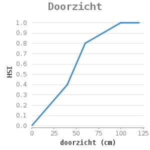 XYline chart for Doorzicht showing HSI by doorzicht (cm)