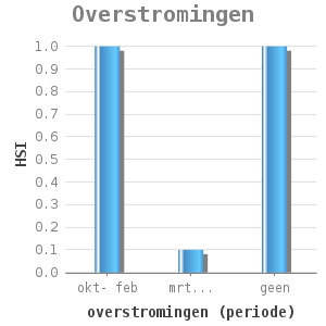 Bar chart for Overstromingen showing HSI by overstromingen (periode)