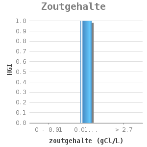 Bar chart for Zoutgehalte showing HGI by zoutgehalte (gCl/L)