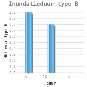 Bar chart for Inundatieduur type B showing HGI voor type B by duur