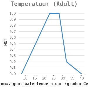 Xyline chart for Temperatuur (Adult) showing HGI by max. gem. watertemperatuur (graden Celsius)