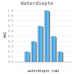 Bar chart for Waterdiepte showing HGI by waterdiepte (cm)