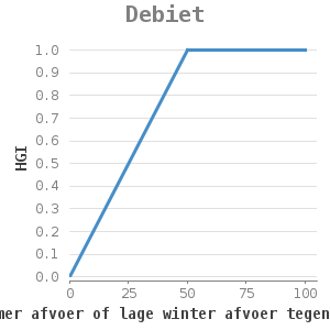 Xyline chart for Debiet showing HGI by late zomer afvoer of lage winter afvoer tegen gemiddeld (%)