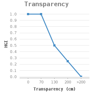 Line chart for Transparency showing HGI by Transparency (cm)