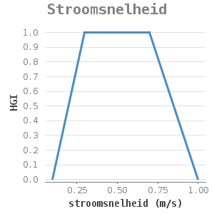 XYline chart for Stroomsnelheid showing HGI by stroomsnelheid (m/s)