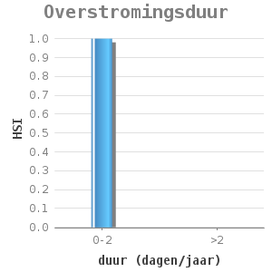 Bar chart for Overstromingsduur showing HSI by duur (dagen/jaar)