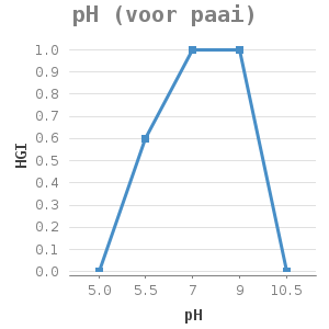 Line chart for pH (voor paai) showing HGI by pH
