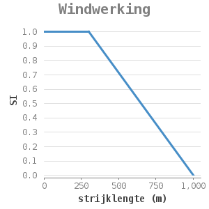 XYline chart for Windwerking showing SI by strijklengte (m)