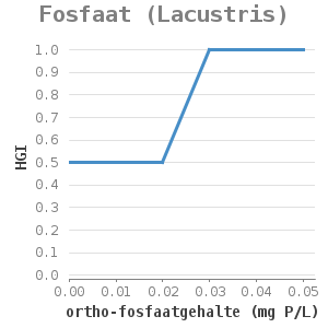 Xyline chart for Fosfaat (Lacustris) showing HGI by ortho-fosfaatgehalte (mg P/L)
