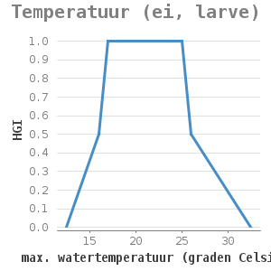 Xyline chart for Temperatuur (ei, larve) showing HGI by max. watertemperatuur (graden Celsius)