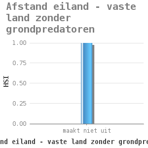 Bar chart for Afstand eiland - vaste land zonder grondpredatoren showing HSI by afstand eiland - vaste land zonder grondpredatoren (m)