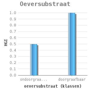 Bar chart for Oeversubstraat showing HGI by oeversubstraat (klassen)