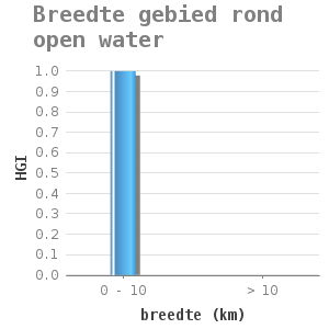 Bar chart for Breedte gebied rond open water showing HGI by breedte (km)