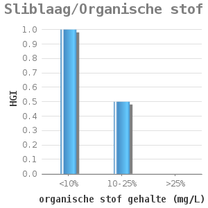 Bar chart for Sliblaag/Organische stof showing HGI by organische stof gehalte (mg/L)
