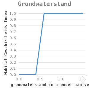 Xyline chart for Grondwaterstand showing Habitat Geschiktheids Index by grondwaterstand in m onder maaiveld