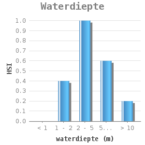 Bar chart for Waterdiepte showing HSI by waterdiepte (m)