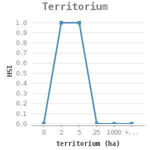 Line chart for Territorium showing HSI by territorium (ha)