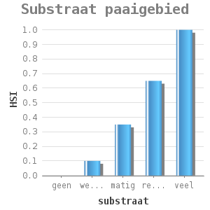 Bar chart for Substraat paaigebied showing HSI by substraat
