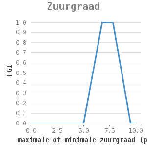 Xyline chart for Zuurgraad showing HGI by maximale of minimale zuurgraad (pH)