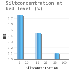 Bar chart for Siltconcentration at bed level (%) showing HSI by Siltconcentration
