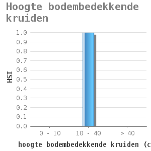 Bar chart for Hoogte bodembedekkende kruiden showing HSI by hoogte bodembedekkende kruiden (cm)