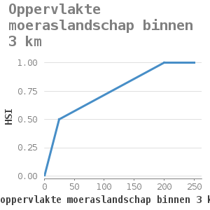 XYline chart for Oppervlakte moeraslandschap binnen 3 km showing HSI by oppervlakte moeraslandschap binnen 3 km (ha)