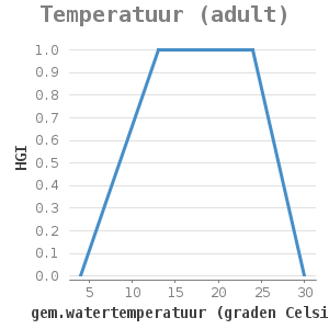 Xyline chart for Temperatuur (adult) showing HGI by gem.watertemperatuur (graden Celsius)