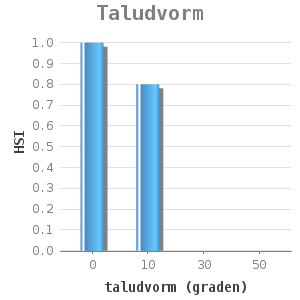 Bar chart for Taludvorm showing HSI by taludvorm (graden)