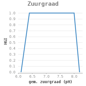 Xyline chart for Zuurgraad showing HGI by gem. zuurgraad (pH)