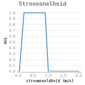 Xyline chart for Stroomsnelheid showing HGI by stroomsneldheid (m/s)