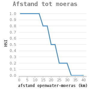 XYline chart for Afstand tot moeras showing HSI by afstand openwater-moeras (km)