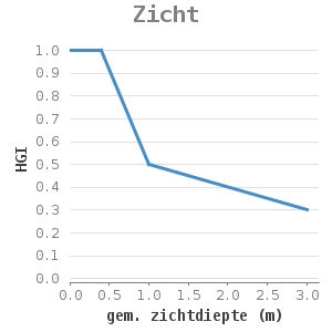 Xyline chart for Zicht showing HGI by gem. zichtdiepte (m)
