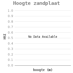 Bar chart for Hoogte zandplaat showing HSI by hoogte (m)