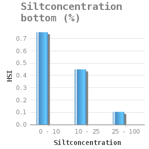 Bar chart for Siltconcentration bottom (%) showing HSI by Siltconcentration