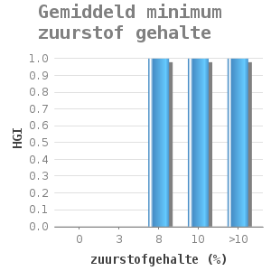 Bar chart for Gemiddeld minimum zuurstof gehalte showing HGI by zuurstofgehalte (%)