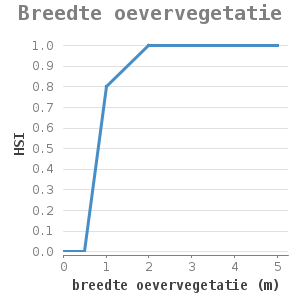 XYline chart for Breedte oevervegetatie showing HSI by breedte oevervegetatie (m)