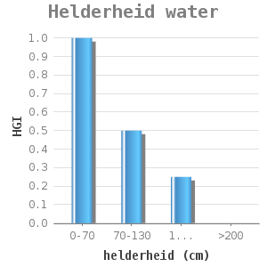 Bar chart for Helderheid water showing HGI by helderheid (cm)