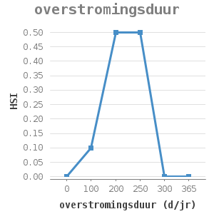 Line chart for overstromingsduur showing HSI by overstromingsduur (d/jr)