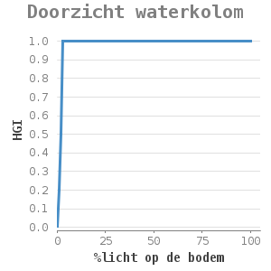 XYline chart for Doorzicht waterkolom showing HGI by %licht op de bodem