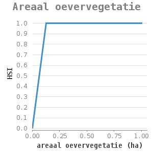XYline chart for Areaal oevervegetatie showing HSI by areaal oevervegetatie (ha)