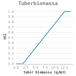 XYline chart for Tuberbiomassa showing HSI by tuber biomassa (g/m3)