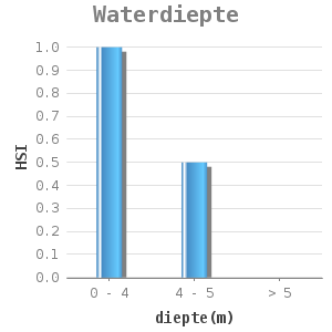 Bar chart for Waterdiepte showing HSI by diepte(m)
