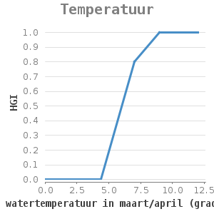 Xyline chart for Temperatuur showing HGI by gem. watertemperatuur in maart/april (graden Celius)